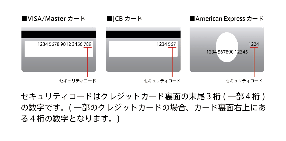 セキュリティコードはクレジットカード裏面の末尾3桁（一部4桁）の数字です。（一部のクレジットカードの場合、カード裏面右上にある4桁の数字となります。）