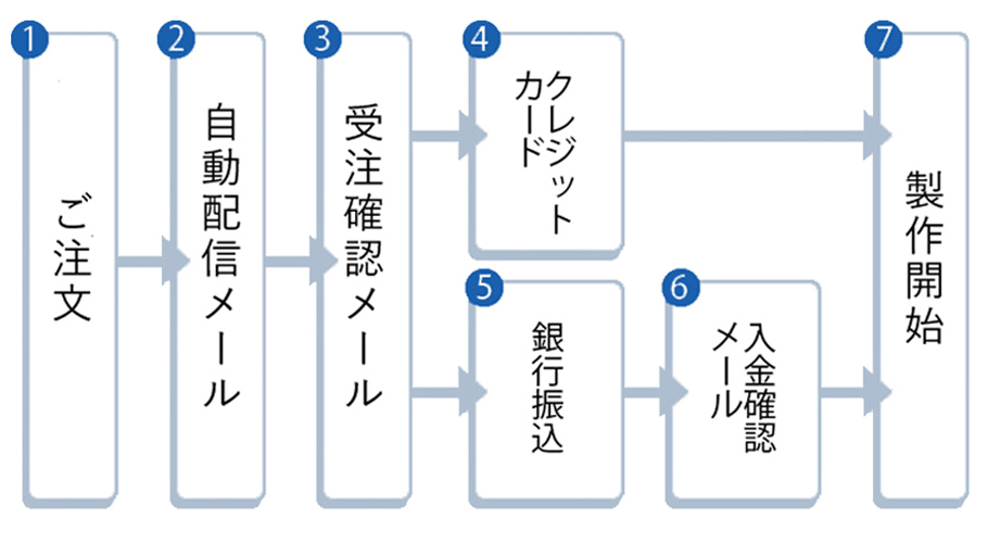 お支払いの流れ